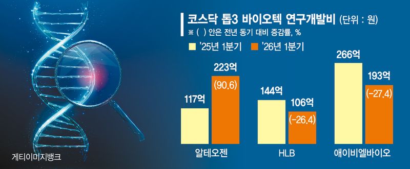 성장 공식 바뀐 바이오업계... R&D 투자보다 효율화 방점 - 뉴스 썸네일 이미지