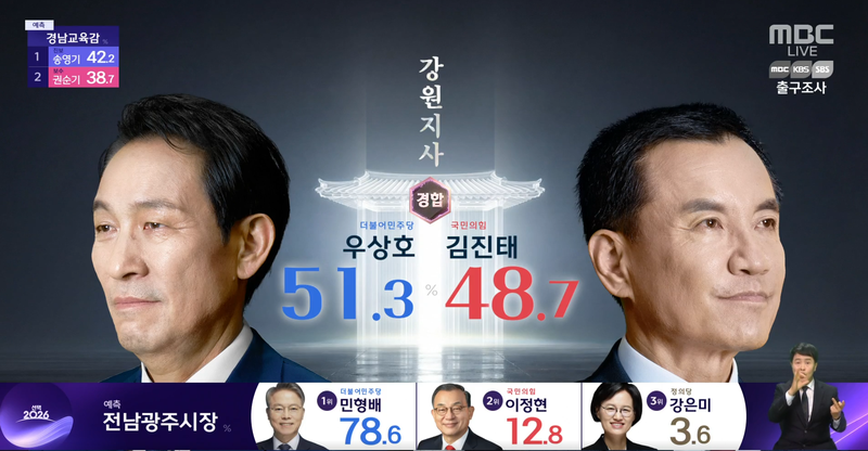 3일 KBS, MBC, SBS 지상파 3사가 공동으로 실시해 발표한 강원도지사 선거 출구조사 결과, 더불어민주당 우상호 후보 51.3%, 국민의힘 김진태 후보 48.7%로 두 후보가 2.6%포인트 내에서 접전을 벌이고 있는 것으로 예측됐다. MBC 개표 방송 캡처