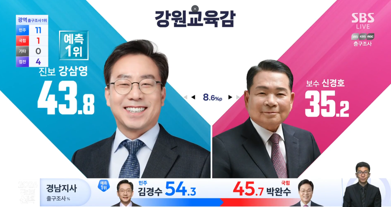3일 KBS, MBC, SBS 지상파 3사가 공동으로 실시해 발표한 강원도교육감 선거 출구조사 결과, 강삼영 후보가 43.8%로 35.2%에 머문 신경호 후보에 앞선 것으로 예측됐다. SBS 개표 방송 캡처
