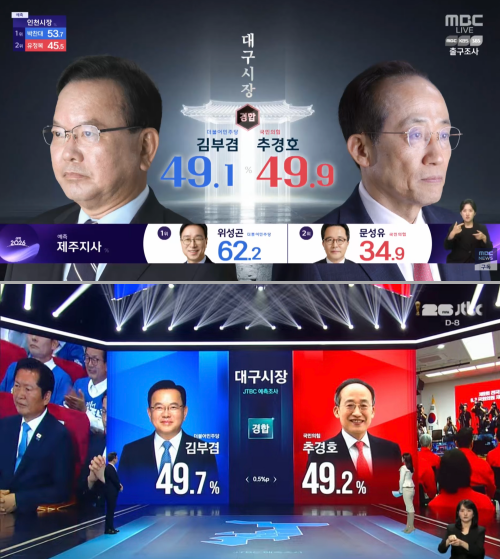 전국동시지방선거 및 국회의원 재·보궐선거 직후 지상파 3사와 JTBC가 발표한 예측조사에서 최대 격전지로 꼽힌 일부 선거구는 상반된 예측이 나왔다. 사진은 대구시장 선거에 대한 지상파 3사(위)와 JTBC 예측. /사진=각 방송사 캡처
