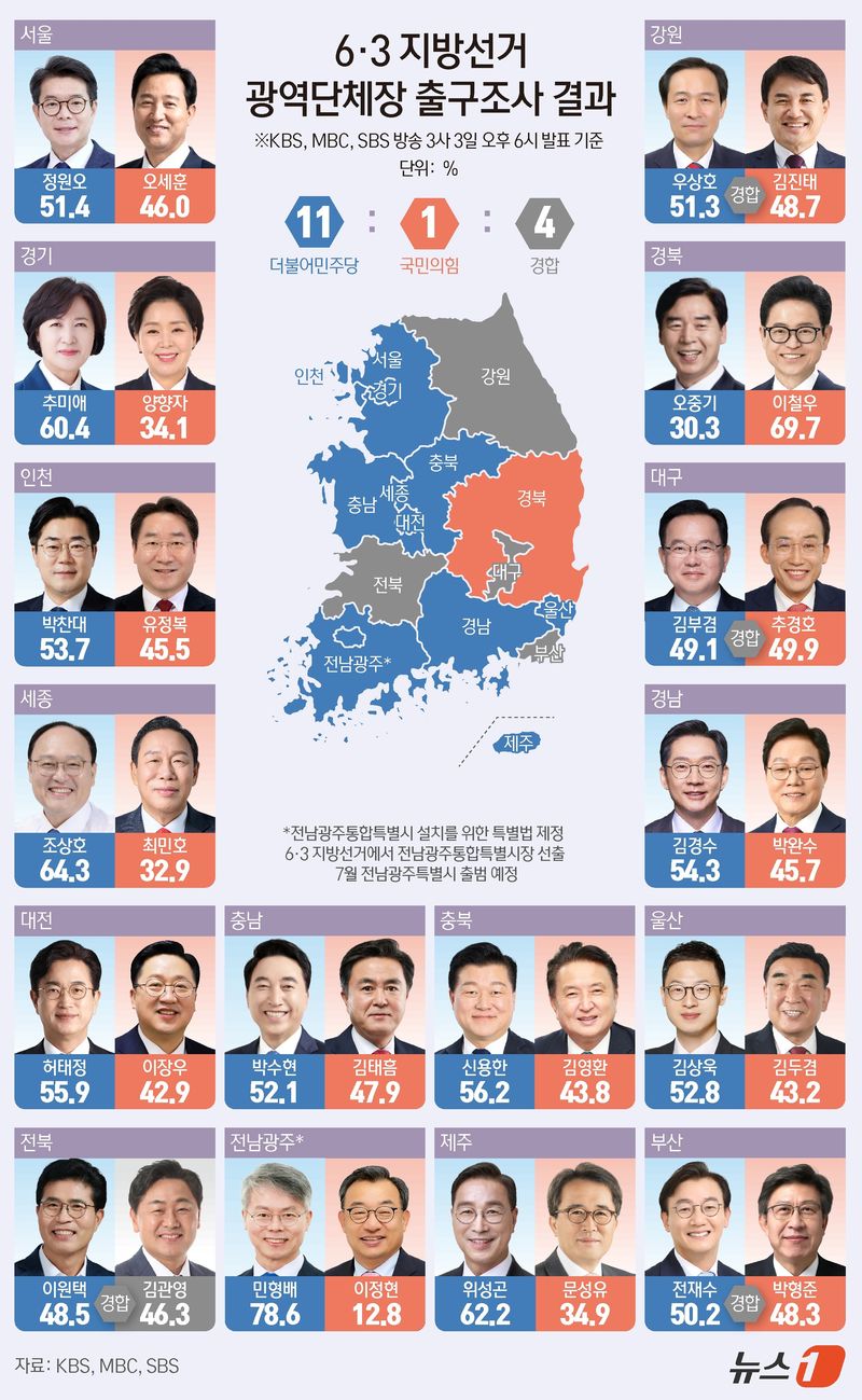 6·3지방선거 16개 광역단체장 선거에 대한 지상파 3사 출구조사 결과 더불어민주당은 11곳, 국민의힘은 1곳에서 승리가 유력한 것으로 나타났다. 부산과 대구, 전북, 강원 4곳은 경합세를 보였다. ⓒ 뉴스1 양혜림 디자이너