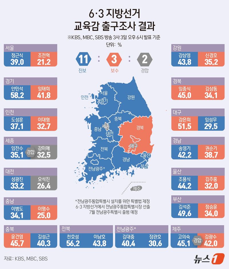 KBS·MBC·SBS 지상파 3사가 공동으로 실시해 이날 오후 발표한 출구조사 결과에 따르면, 진보 교육감 후보는 전국 16개 시도 중 11곳에서 1위가 확실할 것으로 전망됐다. 구체적으로는 서울(정근식), 경기(안민석), 인천(도성훈), 부산(김석준), 울산(조용식), 경남(송영기), 전남·광주(김대중), 전북(천호성), 충남(이병도), 대전(성광진), 강원(강삼영) 등이다. ⓒ 뉴스1 윤주희 디자이너