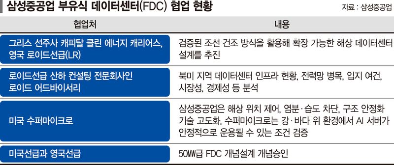 삼성重, 그리스서 '부유식 데이터센터' 동맹 넓혔다