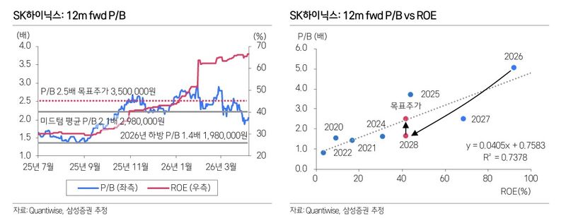 삼성證 "삼성전자 목표가 50만원·SK하이닉스 350만원 상향"