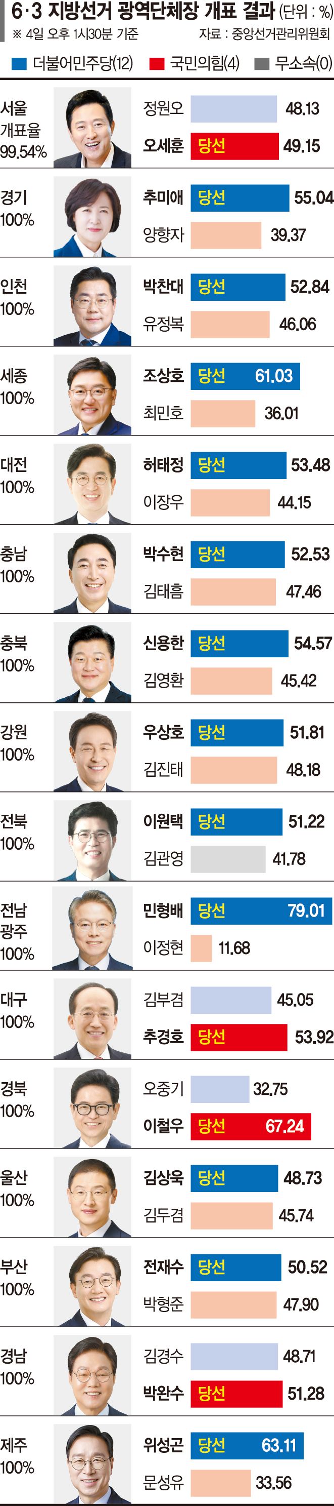 부동산 규제 반발한 강남벨트, 오세훈 밀어줬다 [대권 잠룡들 희비]