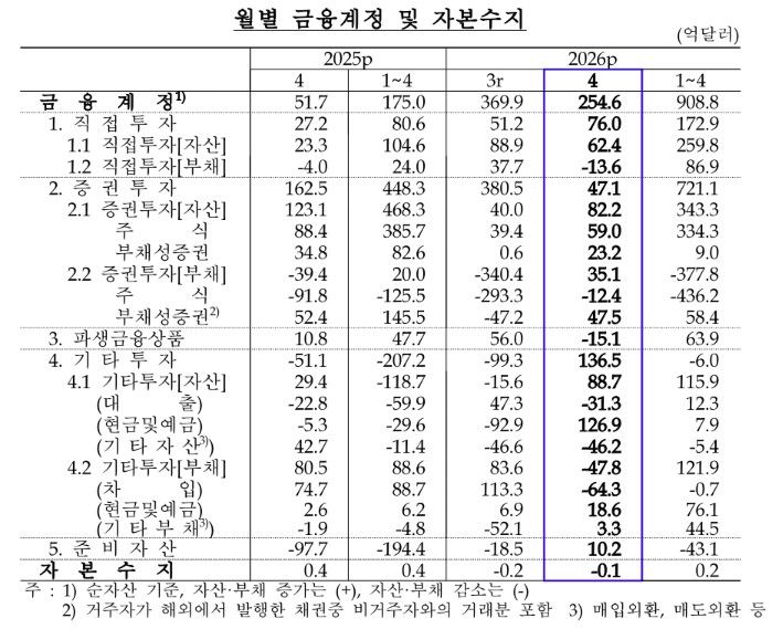 4월 경상흑자 282억9천만달러…반도체 수출 호조 등에 역대 2위 (출처=연합뉴스)