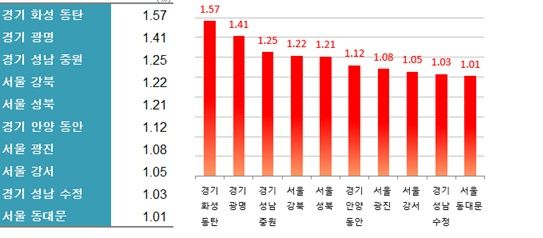 기간 : 5월 11일 ~ 6월 1일 자료 : 한국부동산원