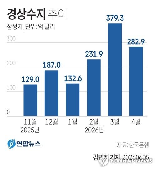 [그래픽] 경상수지 추이 (출처=연합뉴스)
