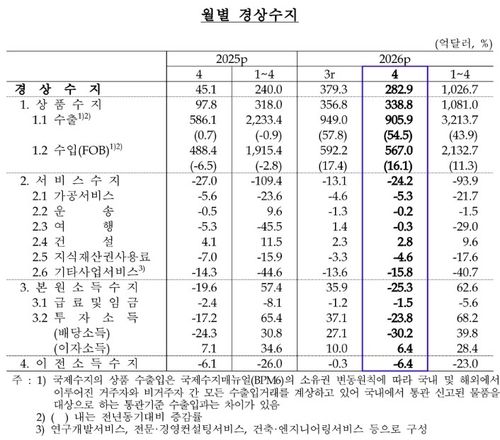 4월 경상흑자 282.9억달러…넉달 만에 1천억달러 돌파(종합) (출처=연합뉴스)