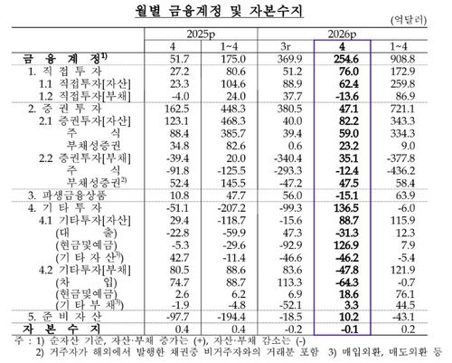 4월 경상흑자 282.9억달러…넉달 만에 1천억달러 돌파(종합) (출처=연합뉴스)