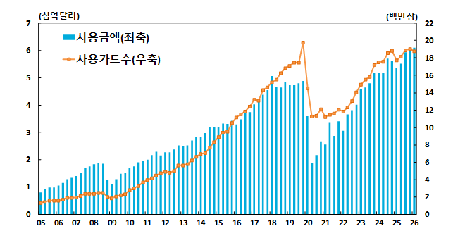 거주자의 카드 해외 사용실적 분기별 추이. 한국은행 제공