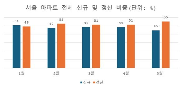 자료 : 부동산R114