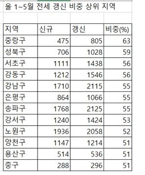 자료 : 부동산R114