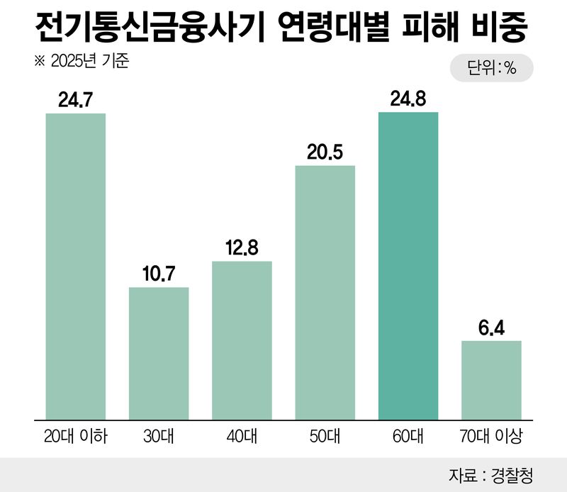 전기통신금융사기 연령대별 피해 비중 /그래픽=정기현 기자