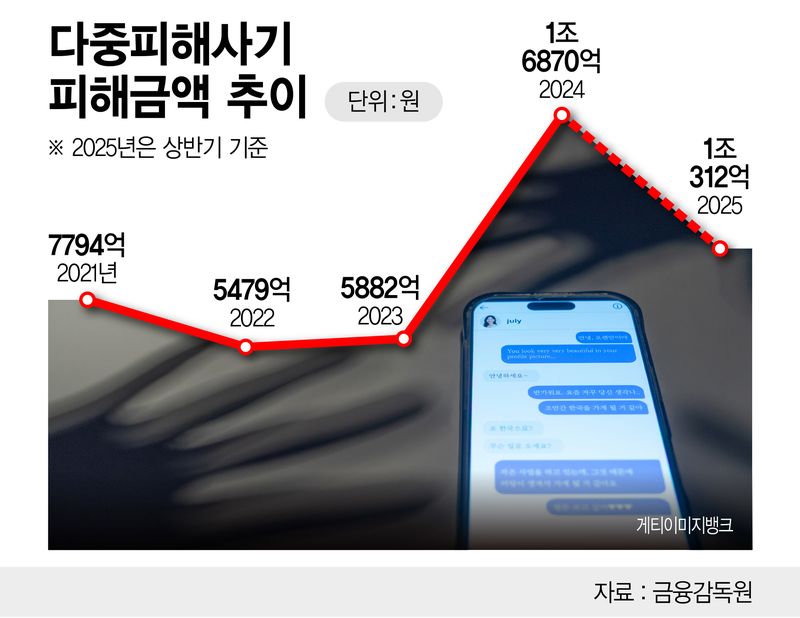다중피해사기 피해금액 추이 /그래픽=정기현 기자