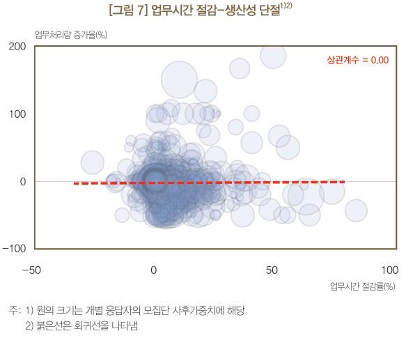 생성형 인공지능(AI) 활용에 따른 업무시간 절감률(X축)과 업무처리량 증가율(Y축) 간 관계. 한국은행 제공
