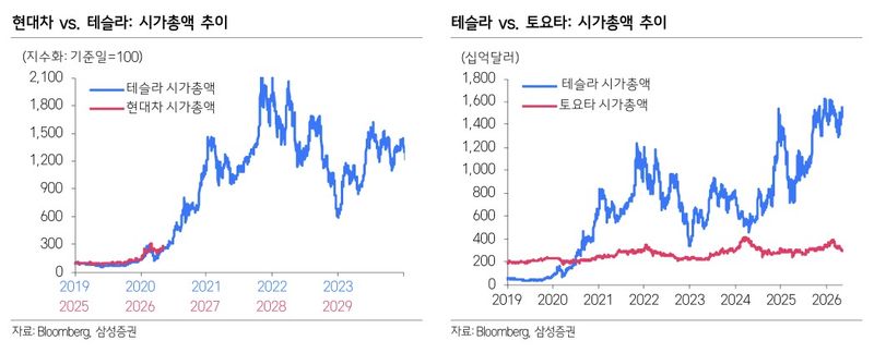 피지컬AI 올라탄 현대차…"도요타 넘어 테슬라와 경쟁" [종목현미경]