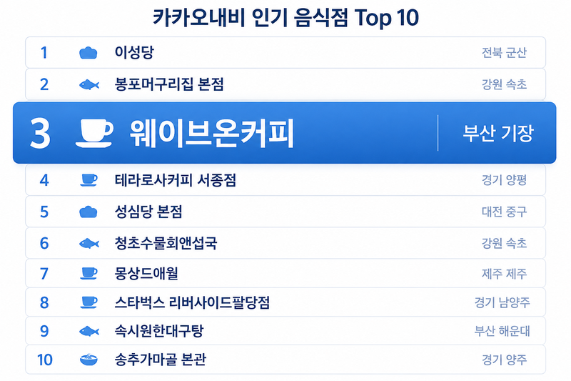 부산 기장의 카페 웨이브온은 지난 2018년 카카오T앱 '이동 경로로 본 전국 맛집' 순위에서 3위에 올랐다. 카페 중에선 가장 높은 순위다. /그래픽=챗GPT, 자료=카카오모빌리티