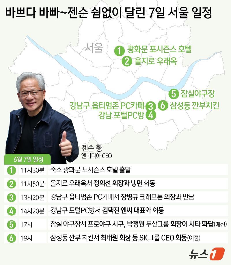 황 CEO는 방한 기간 최태원 SK그룹 회장, 구광모 LG그룹 회장, 이해진 네이버 의장 등과 회동했다. 서울 홍대 인근 삼겹살집에서 '삼소 회동'이 성사되면서 지난해 '치맥 회동'에 이어 또 한 번 대중적 관심을 끌었다.게임 업계와의 만남도 이뤄진다. 황 CEO는 7일 서울 강남구 신논현역 인근 PC방에서 장병규 크래프톤 의장, 김택진 엔씨 대표와 잇달아 만난다. ⓒ 뉴스1 윤주희 디자이너