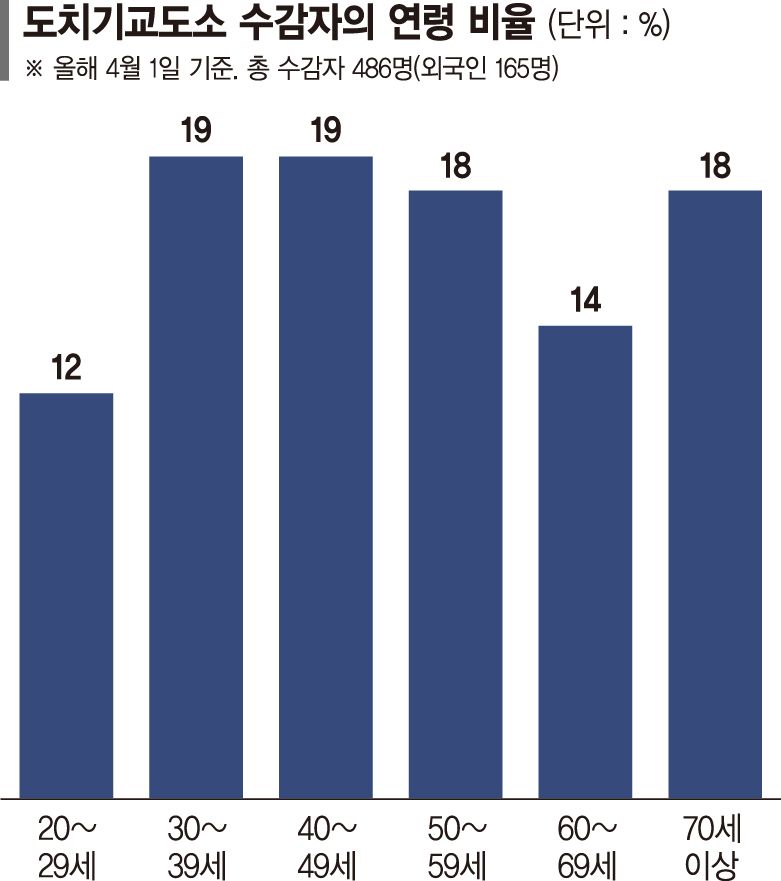 삼시세끼에 재활치료까지… 日교도소 어쩌다 요양원 됐나[글로벌 리포트]
