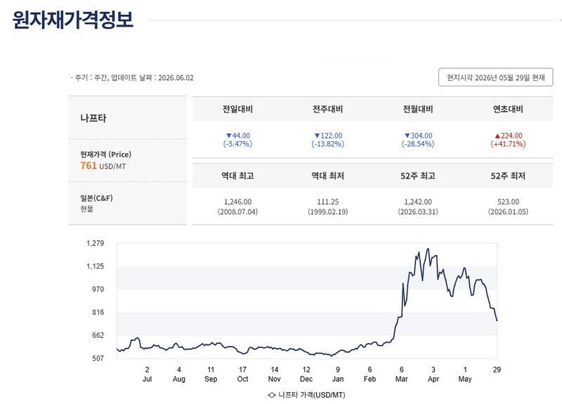 산업통상부 원자재 가격정보 2025년 5월~2026년 5월 29일 나프타(일본 현물) 가격 갈무리