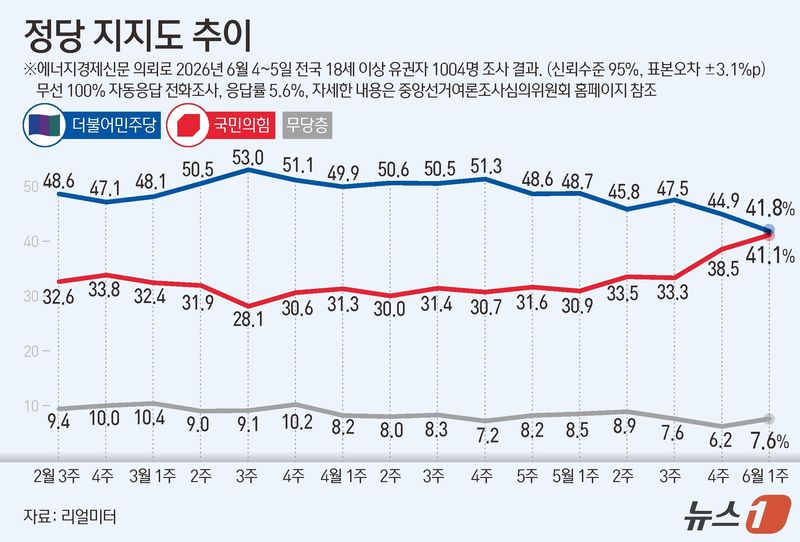 리얼미터가 에너지경제신문 의뢰로 지난 4~5일 전국 18세 이상 1004명을 대상으로 한 정당 지지도 조사에서 더불어민주당이 41.8%, 국민의힘이 41.1%를 기록했다. ⓒ 뉴스1 김지영 디자이너