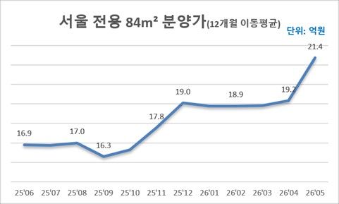 서울 전용면적 84㎡의 평균 분양가. 리얼하우스 제공