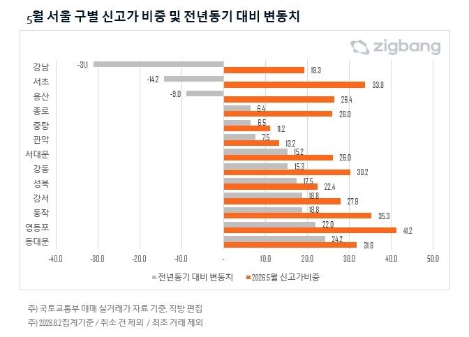 서울 5월 신고가 거래 비중 및 전년 대비 변동치 (출처=연합뉴스)