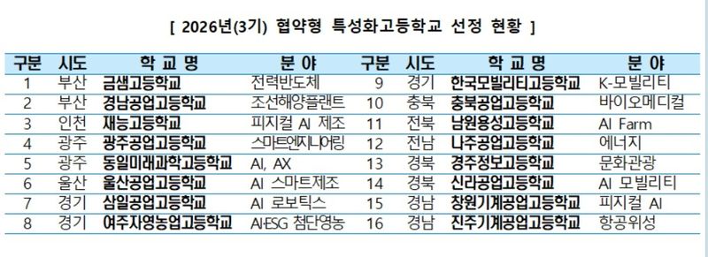 2026년 협약형 특성화고 선정 현황 (출처=연합뉴스)