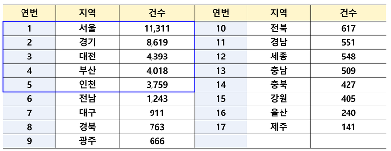 전세사기 피해자 지역별 현황. 수도권이 전체 피해자의 60.6%를 차지했으며 대전(11.2%)과 부산(10.3%)에도 피해가 집중된 것으로 나타났다. 국토교통부 제공