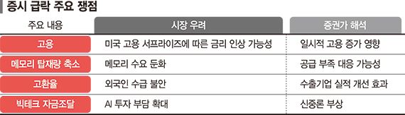 동시에 터진 금리·환율·AI 공포… 단기 조정 vs 추가 하락 [증시 '블랙 먼데이']