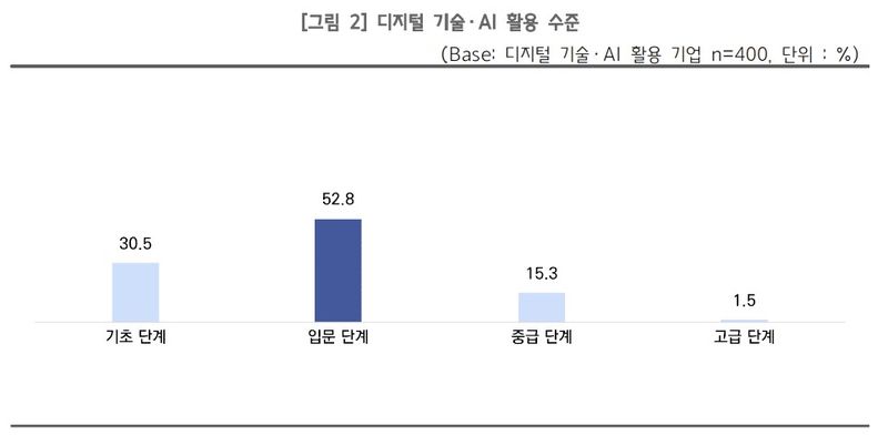 소상공인 대부분 AI 사용하지만 '기초·입문' 단계