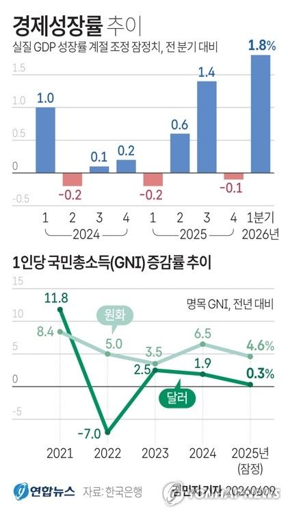 [그래픽] 실질 국내총생산(GDP) 추이 (출처=연합뉴스)