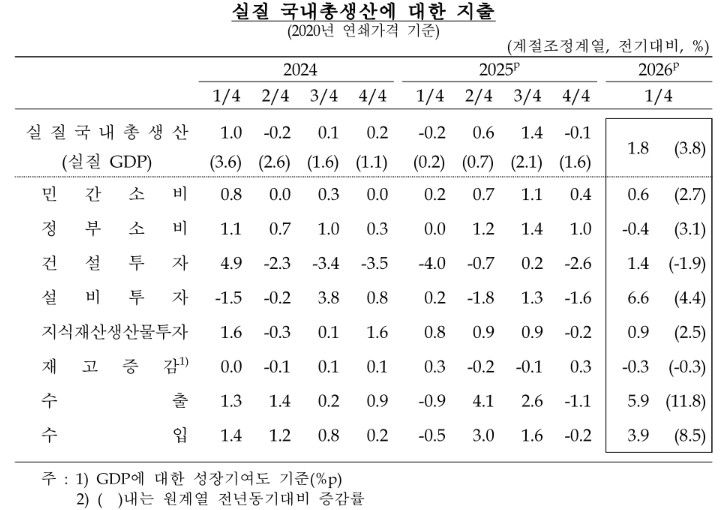 1분기 경제성장률 1.8%…속보치보다 0.1%p 더 높아졌다 (출처=연합뉴스)