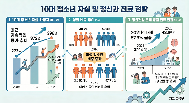 10대 청소년 자살 및 정신과 진료 현황. 자료:교육부(그래픽=Gemini 생성)