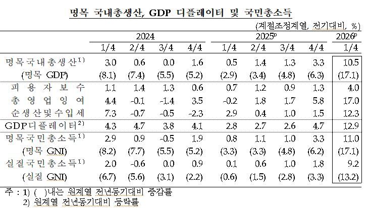한국은행 제공