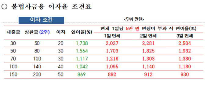 불법사금융 조직이 피해자들에게 적용한 대출금별 상환 조건과 연 이자율 예시. 30만원을 빌릴 경우 2주 뒤 50만원을 상환하도록 하고, 하루 연체 시 연 이자율이 2027%까지 오르는 구조로 조사됐다. 서울경찰청 제공