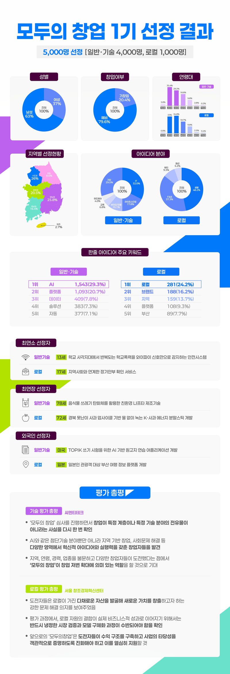 '와이파이로 학폭 막는다' 모두의 창업 5천명 아이디어 '눈길'