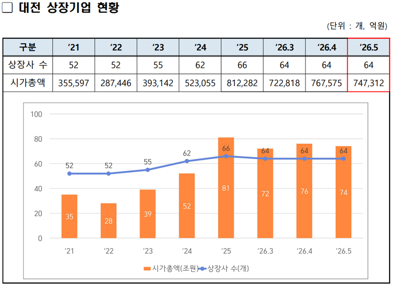 5월 대전 상장기업 현황