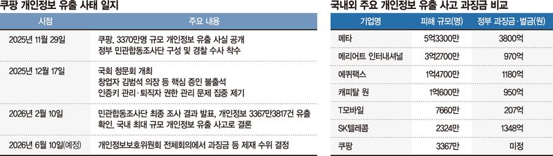 쿠팡 정보유출 과징금 초읽기... 중과시 산업계 혼란 불가피 - 뉴스 썸네일 이미지