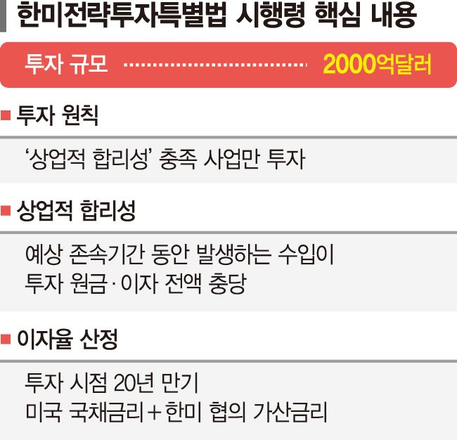 대미투자, 적자 안나는 사업이 1순위… SMR·조선 유력