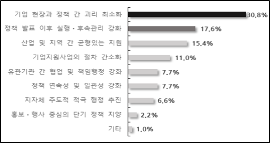 ▲차기 부산 지방정부에 바라는 기업정책 핵심 운영 방향. 부산상의 제공