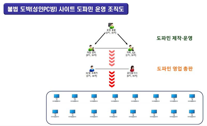 울산경찰이 적발한 불법 도박사이트 '도파민' 조직도