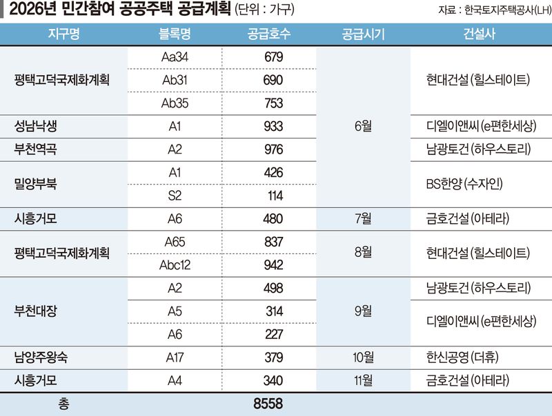 LH 든든함에 유명 브랜드 ‘날개’… 민참 올 2만4천가구 착공