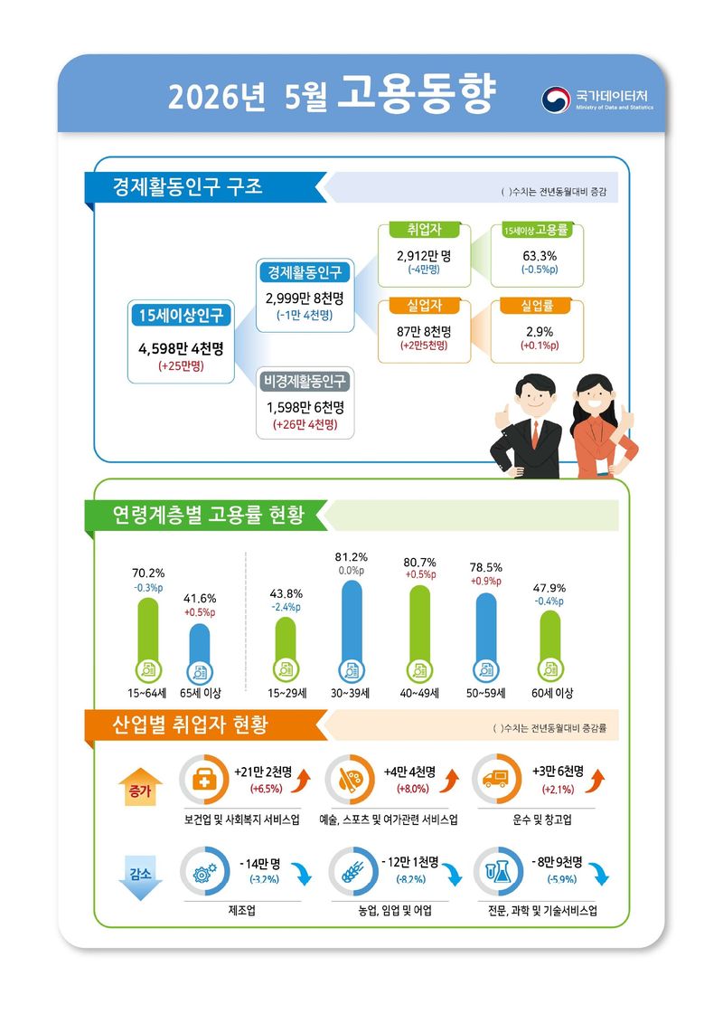 '중동쇼크'에 고용시장 흔들…17개월 만에 취업자 감소, 4만명↓(종합)