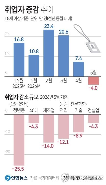 [그래픽] 취업자 증감 추이 (출처=연합뉴스)