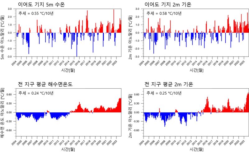 지난 2004년부터 2023년까지 이어도 기지가 측정한 주변 해역 평균 수온과 전 지구 평균 수온 비교 그래프. 한국해양과학기술원 제공