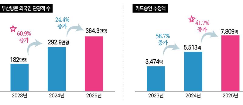 연도별 부산 방문 외국인 관광객 수와 카드 승인 추정액 추이 그래프. 부산연구원 제공