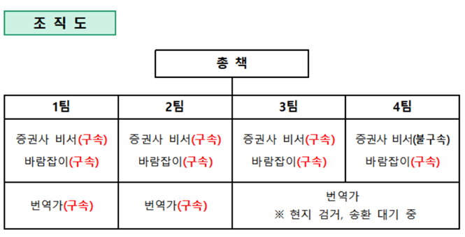 캄보디아 거점 리딩방 사기 조직의 구조도. 조직은 총책 아래 4개 팀으로 나뉘어 증권사 비서, 바람잡이, 번역가 등 역할을 분담한 것으로 조사됐다. 서울경찰청 제공