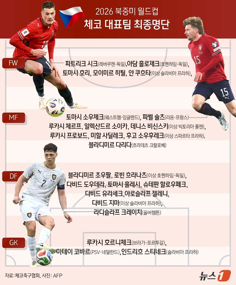 홍명보호의 2026 국제축구연맹(FIFA) 북중미 월드컵 첫 상대 체코가 본선에 나설 최종 26명을 공개했다. 체코축구협회는 1일(한국시간) 2026 북중미 월드컵에 나설 26명의 최종 명단을 발표했다. 파트리크 시크(레버쿠젠), 파벨 슐츠(리옹), 라디슬라프 크레이치(울버햄튼) 등 주축 선수들이 대거 포함됐다. ⓒ 뉴스1 김초희 디자이너